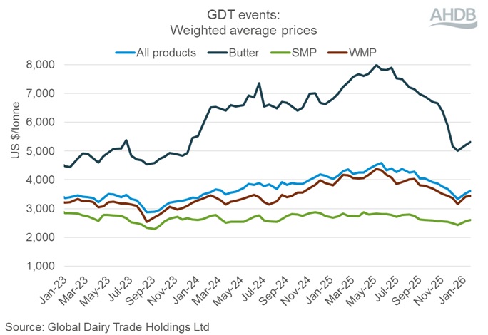 Graph showing GDT events weighted average prices 20 January 2026.